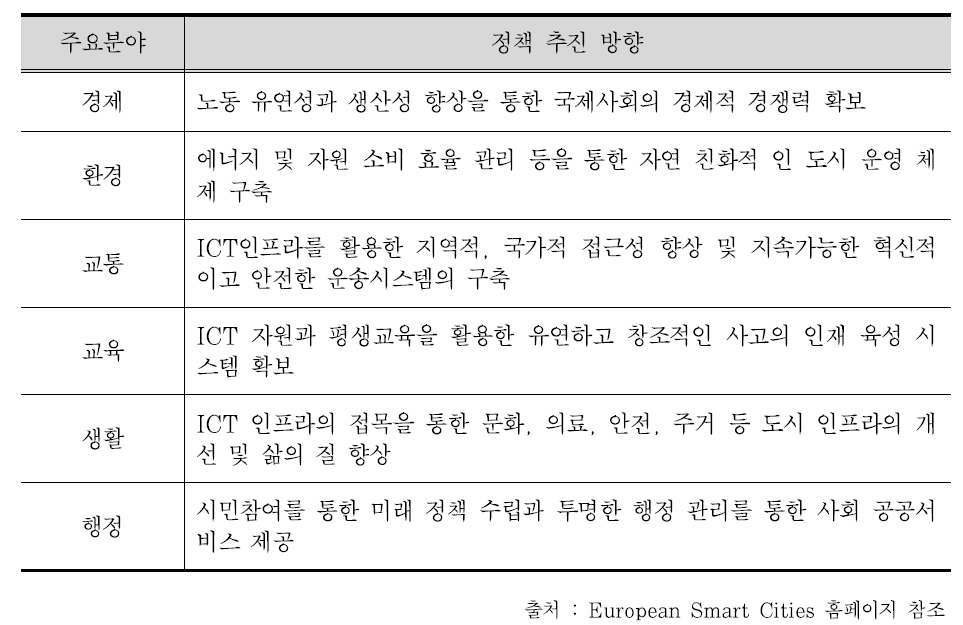 주요분야별 스마트시티 정책 추진 방향 (정보통신산업진흥원, 2013)