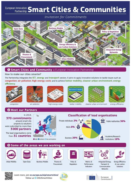 유럽혁신 파트너쉽의 스마트시티와 커뮤니티 프로그램 개념도 (출처: European commission 홈페이지)