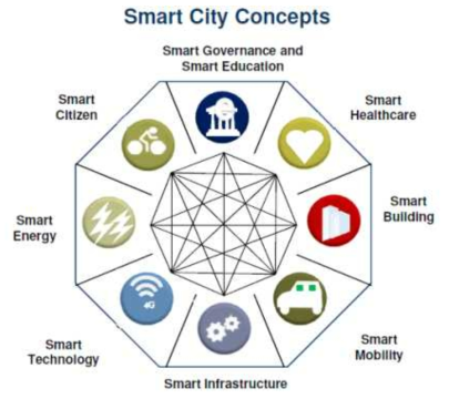 스마트시티 개념도(Frost & Sullivan, 2013)