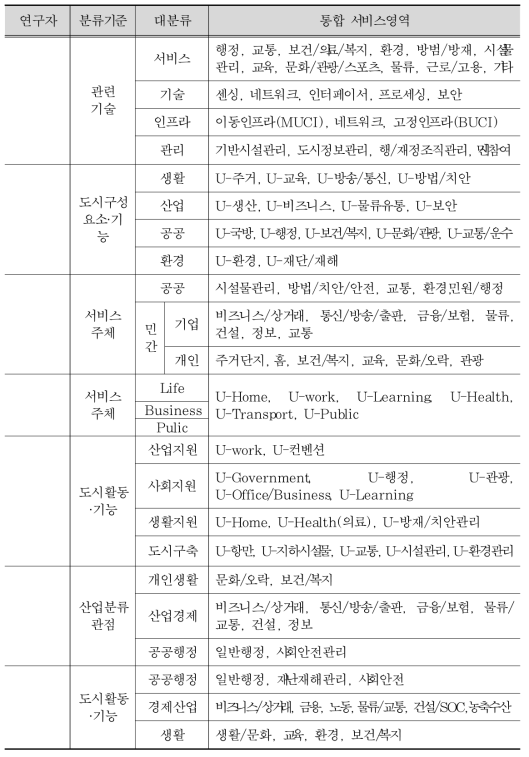 서비스 영역 구분(정경석 외 2인, 2009, 표 6 재구성)