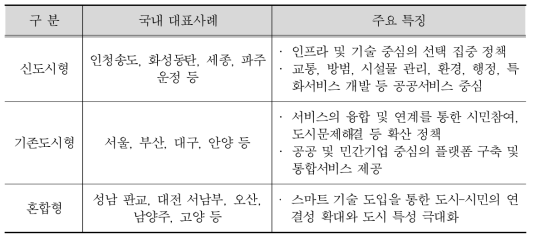 한국형 스마트시티 유형