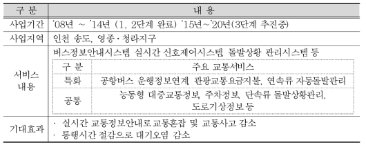 인천 스마트시티 구축 사례 – ITS(지능형교통체계) 서비스