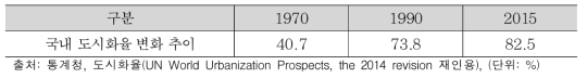 1970-2015 국내 도시화율 추이