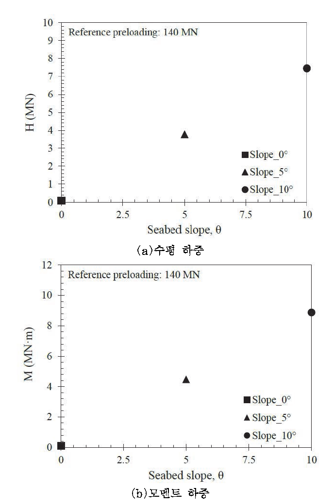 지반 경사에 따른 스퍼드캔에 작용하는 하중 (a)수평 하중,(b) 모멘트 하중