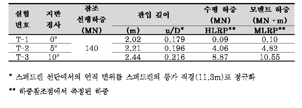 첫 번째 스퍼드캔 재하 실험 결과 요약 (값들은 원형 기준)