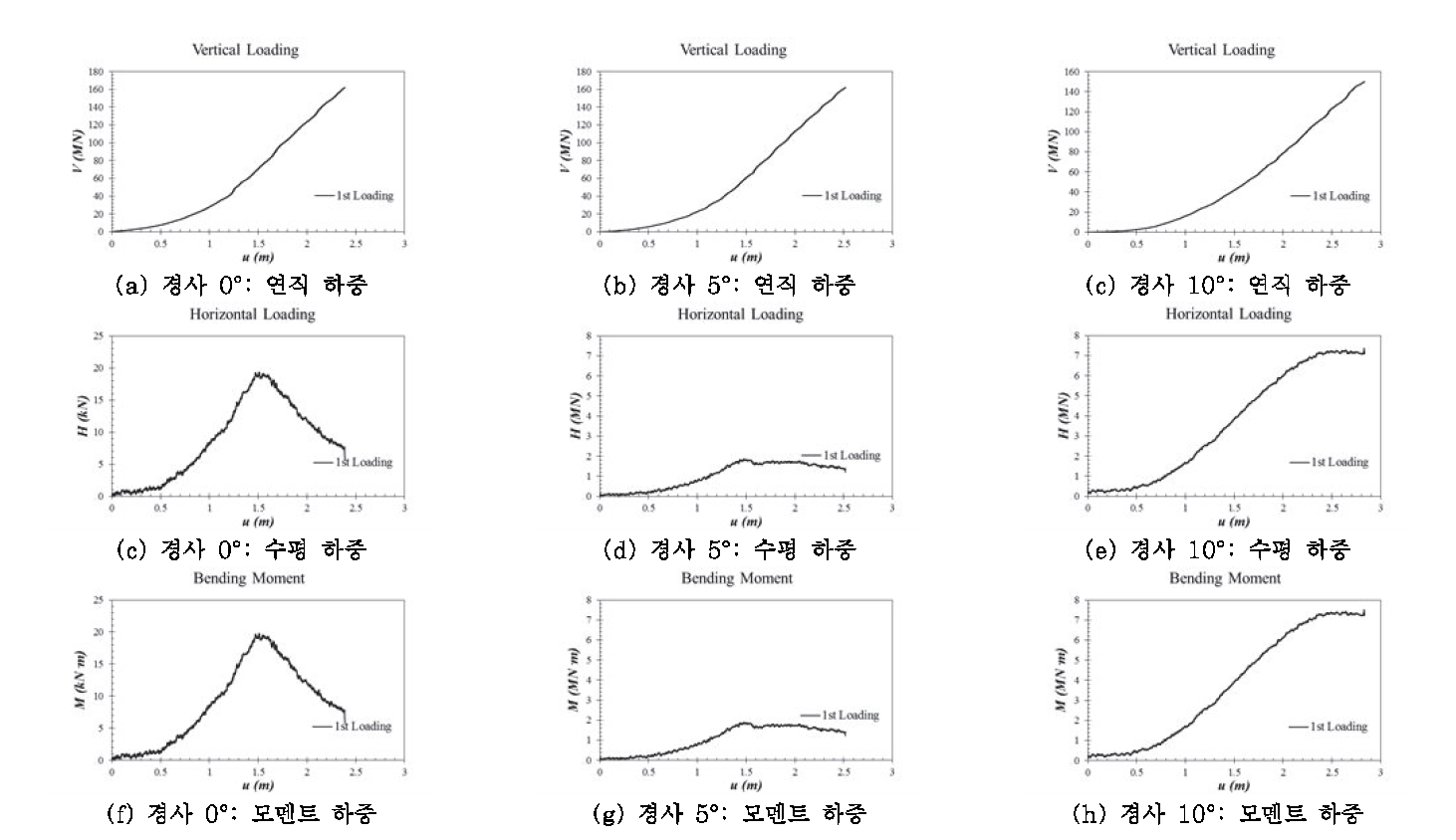 해저면 경사도에 따른 연직, 수평, 모멘트 하중 결과(60g)