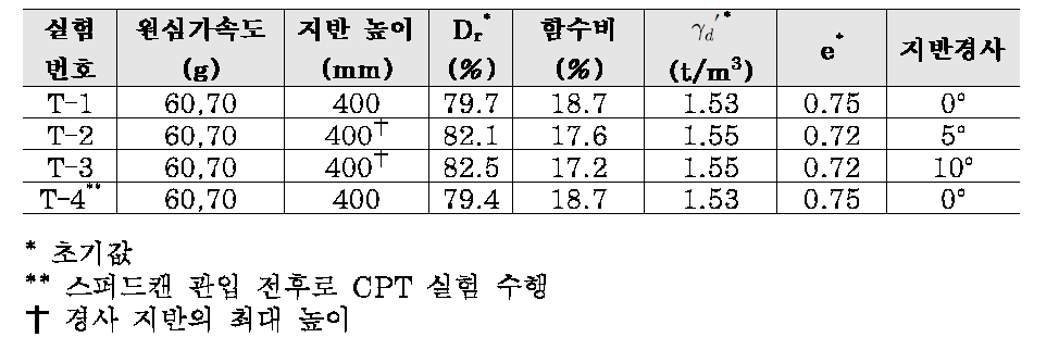 원심모형실험시 지반 조건 (KAIST 보고서, 2016)