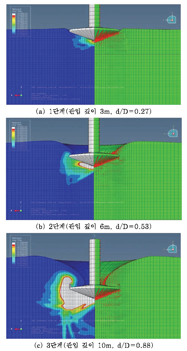 각 단계별 사질토 지반에서의 지반거동 및 유동파괴 메커니즘(지반경사도 0˚)