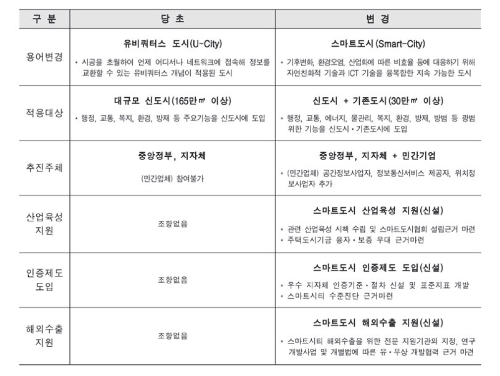 유비쿼터스 도시와 스마트도시 비교