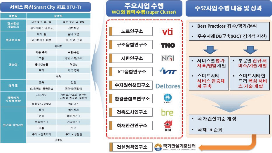 KICT Smart City 핵심서비스 기술 개발 전략