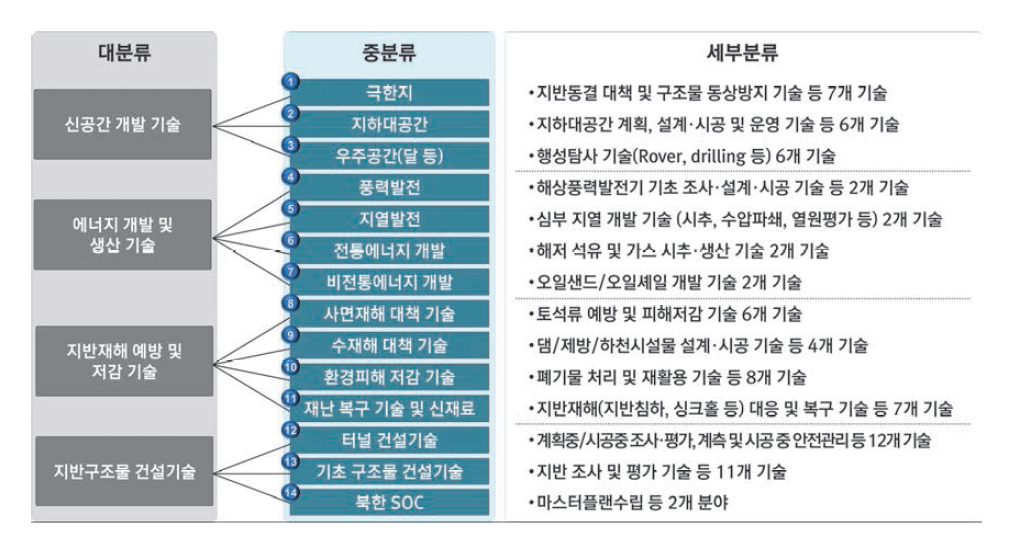 지반연구소의 주요 기술영역 및 기술분류체계