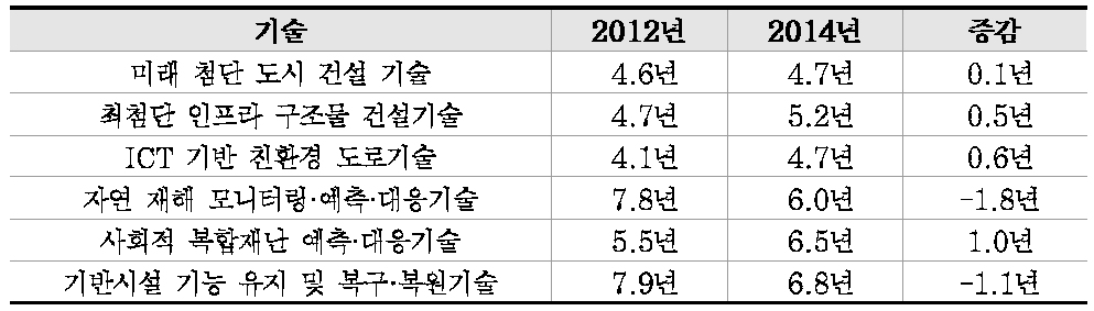 지반연구소 유관 기술의 우리나라 기술격차 (한국과학기술기획평가원,2015)