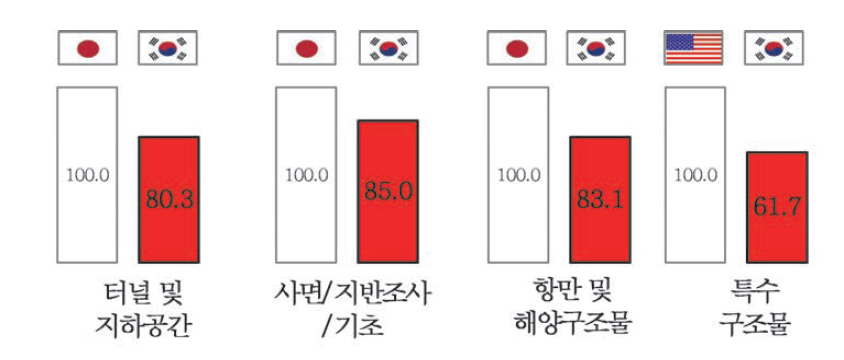 지반연구소 관련 분야의 최고 기술보유국 대비 기술수준