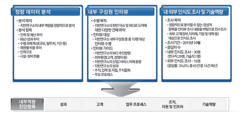 지반연구소 내부환경 및 역량진단 분석방법