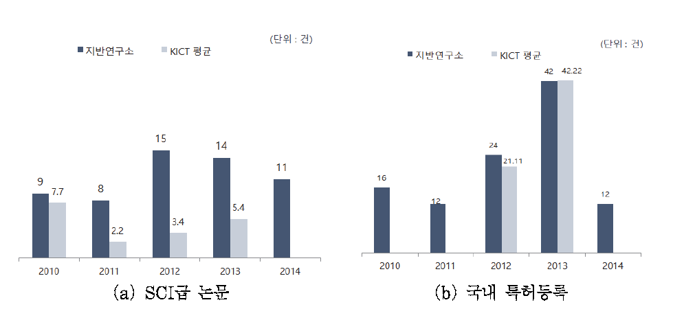 지반연구소의 논문 및 특허등록 실적 분석결과 (2010~2014년)