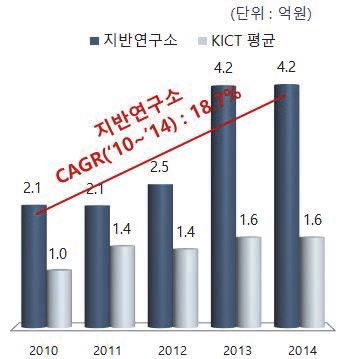 지반연구소의 기술료 실적 분석결과 (2010~2014년)