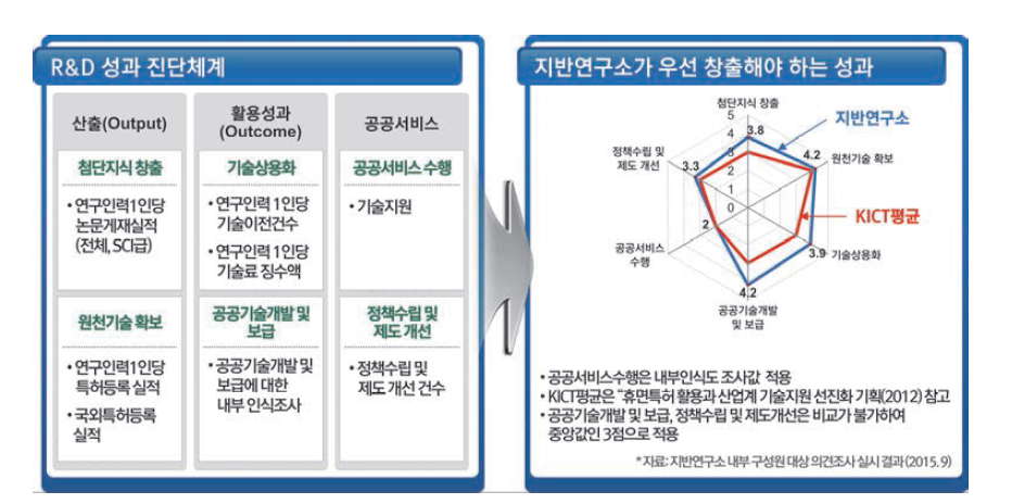 지반연구소의 향후 우선 창출 성과 분야