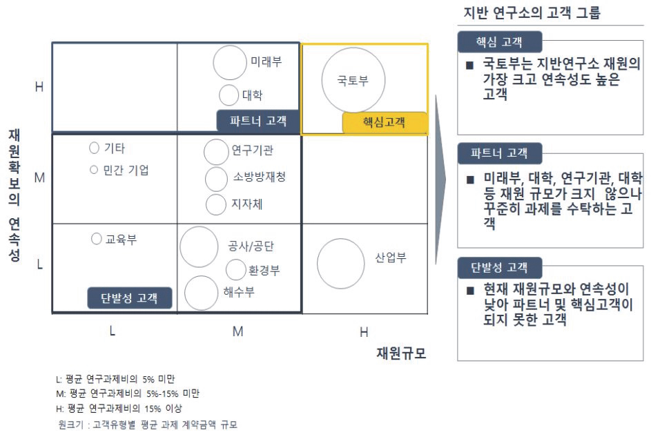 지반연구소 연구비 재원규모 및 재원확보의 연속성 분석결과