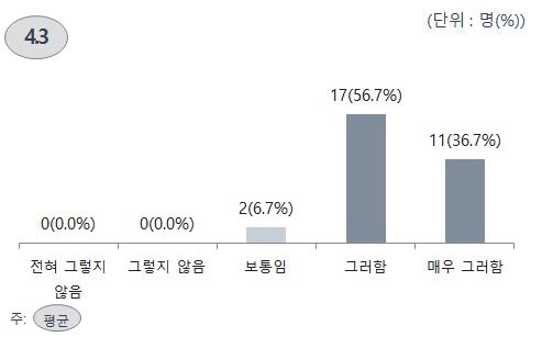 대형 중장기 과제의 발굴 · 기획 필요성에 대한 인식도