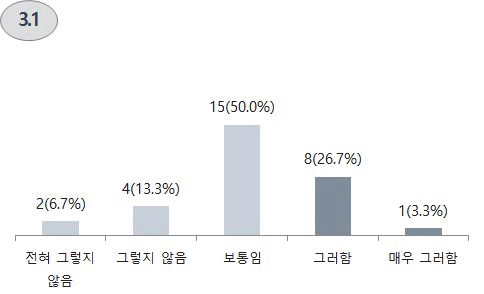 지반연구소 보유 연구인프라의 국제적 표준 부합성 및 신뢰성에 대한 인식도