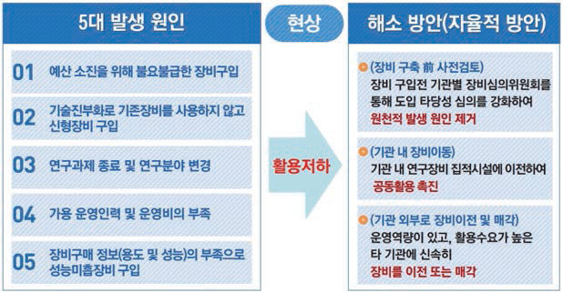 저활용 장비의 발생원인 및 해소방안 (미래창조과학부, 2014)