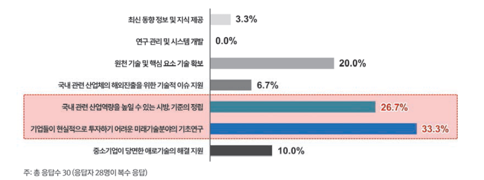 산업계와 관련하여 지반연구소가 집중해야 할 역할에 대한 외부고객의 인식도