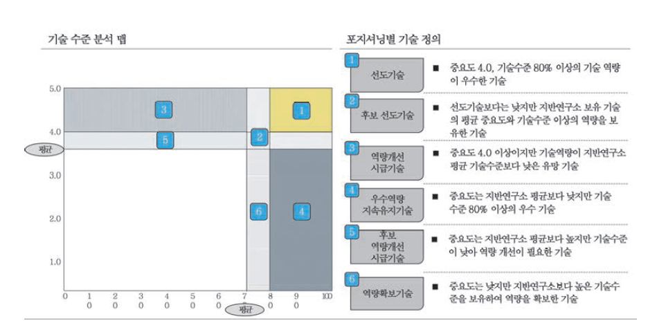 기술수준 조사를 위한 분석맵의 정의