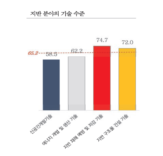 지반연구소 보유 기술의 세계 최고기술 보유국 대비 기술수준