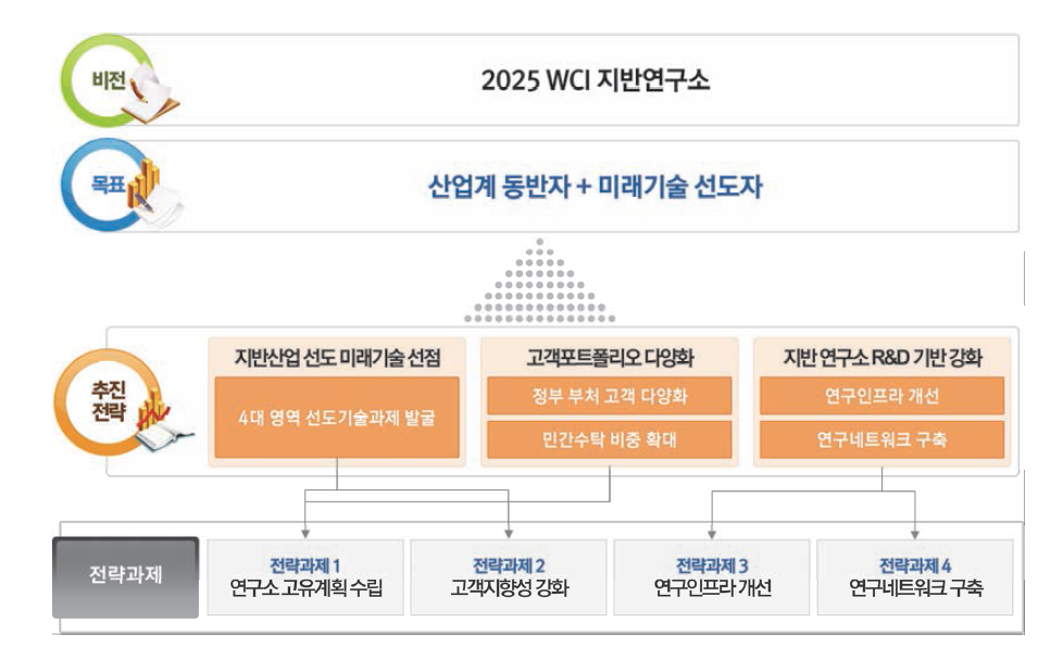 지반연구소의 WCI 달성을 위한 비전, 목표 및 추진전략