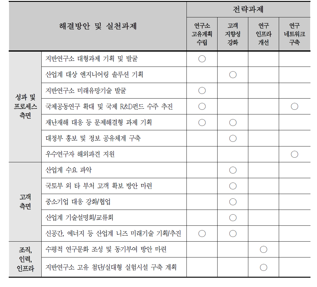 지반연구소 WCI 달성을 위한 전략과제별로 도출된 해결방안 및 실천과제