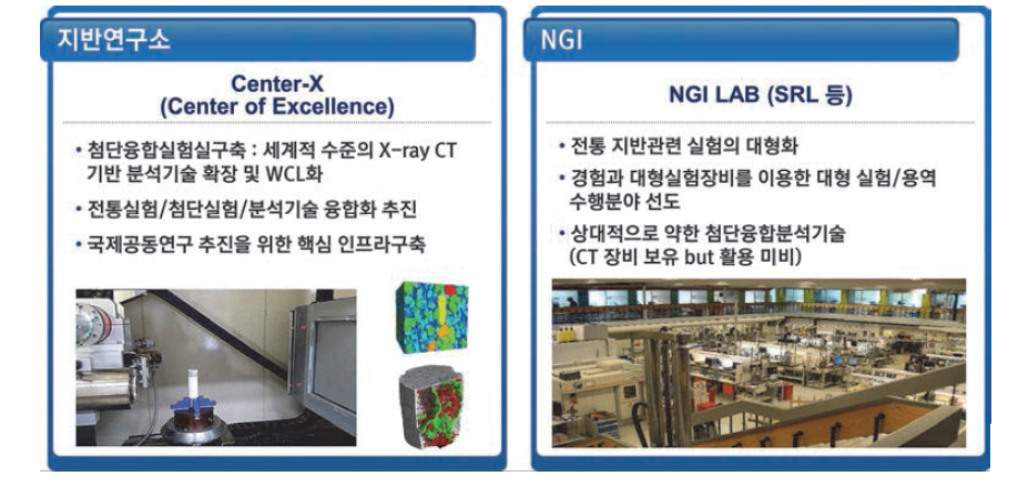 지반연구소 연구인프라 개선을 위한 Center-X 계획 (안)