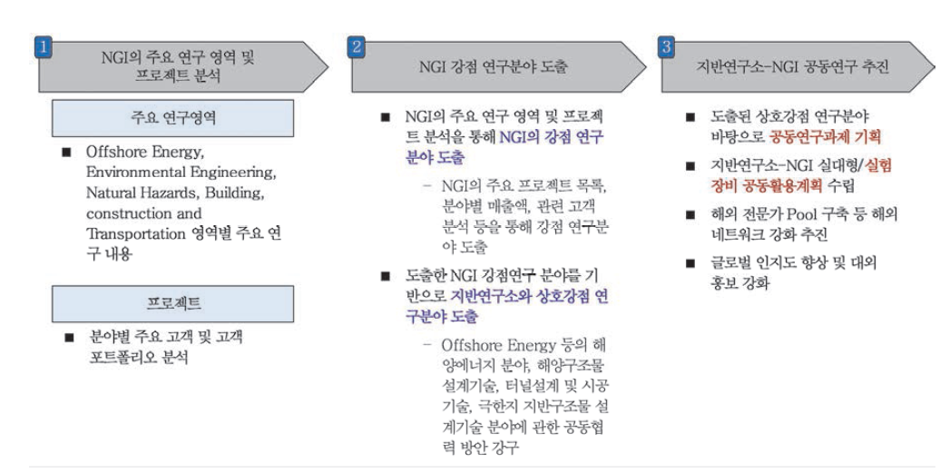 NGI와의 국제공동연구 추진 절차