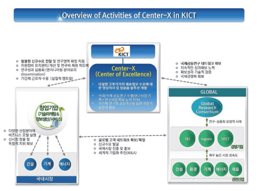 KICT Center-X 추진 전략