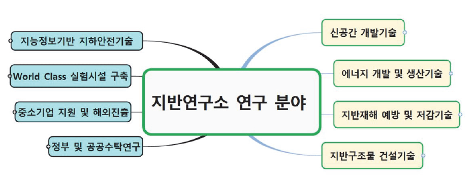 지반연구소 WCI 달성을 위한 연구 분야 재정립