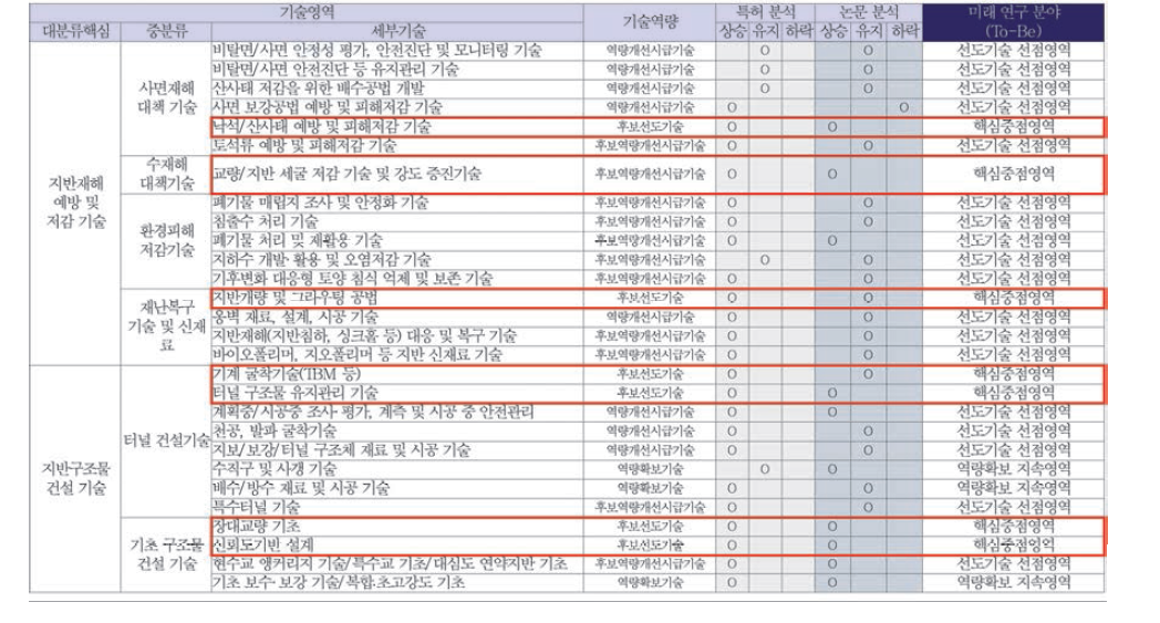 지반연구소 미래 연구분야 (지반재해 예방 · 저감 및 지반구조물 건설 기술)