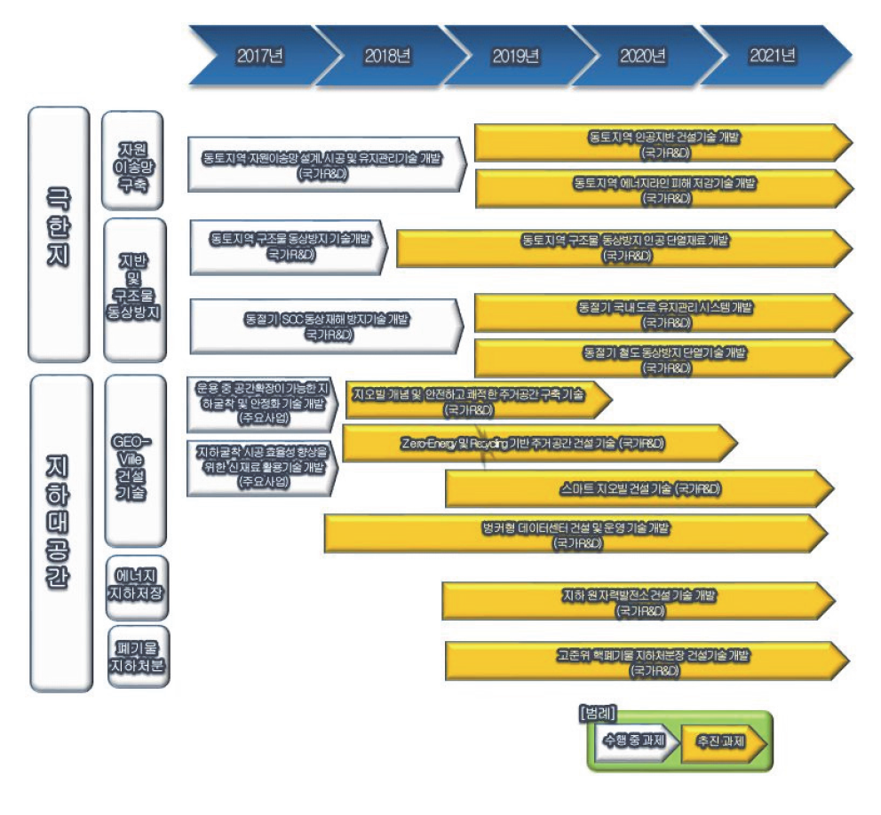 신공간 개발 기술 로드맵 (2017~2021년)
