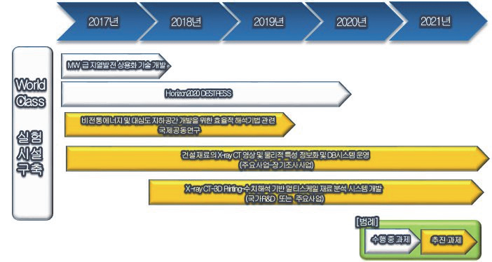 World Class 실험시설 구축 (2017~2021년)