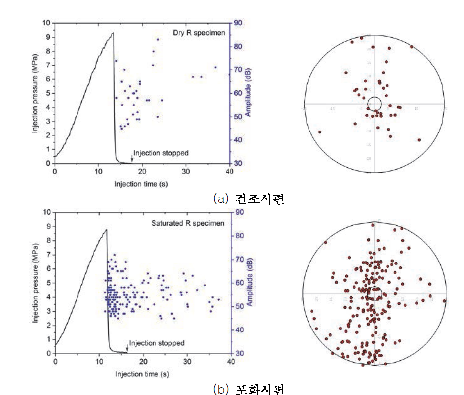 건조/포화 화강암시편의 수압파쇄 따라 AE거동 비교결과