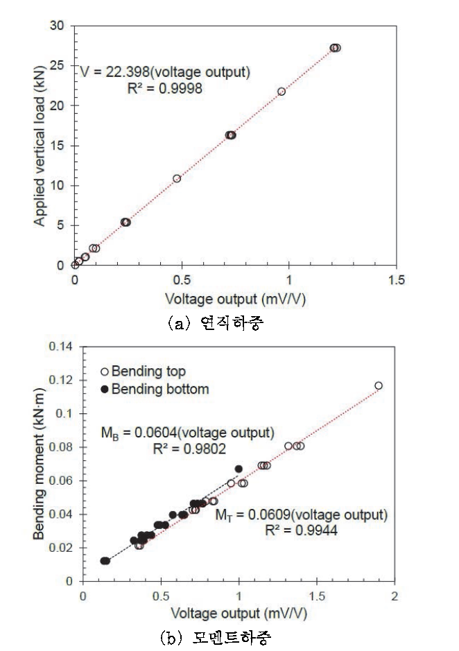 재하하중과 측정전압사이의 관계