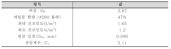 새만금 사질토의 기본 지반 물성치