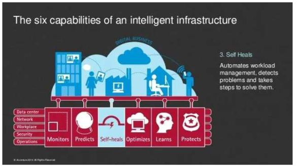 Intelligent Infrastructure