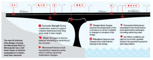 Saint Anthony Falls 교량에 설치된센서 및 장치