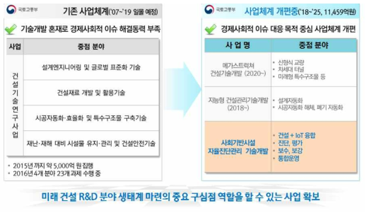 국토교통 R&D 사업체계 개편 추진방향