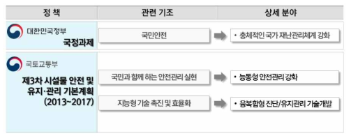 시설물 안전관련 정부 정책