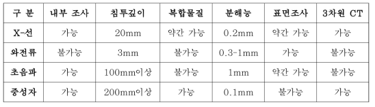 비파괴조사 원리별 특징