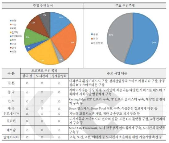 아시아의 스마트시티 구축 동향