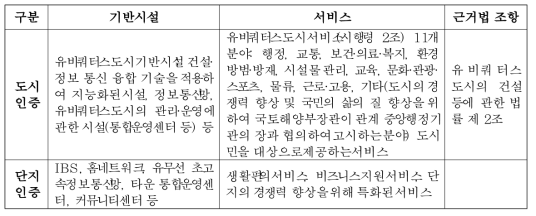 도시인증과 단지인증의 인증범위 비교