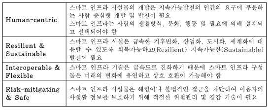 스마트 인프라 시설물의 기본 원리