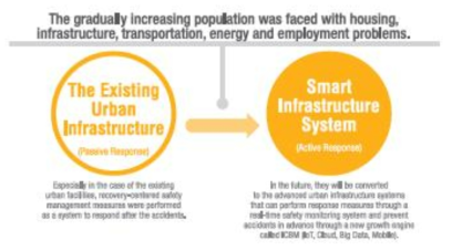 Smart Infrastructure 개념