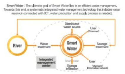 Smart Water 개념